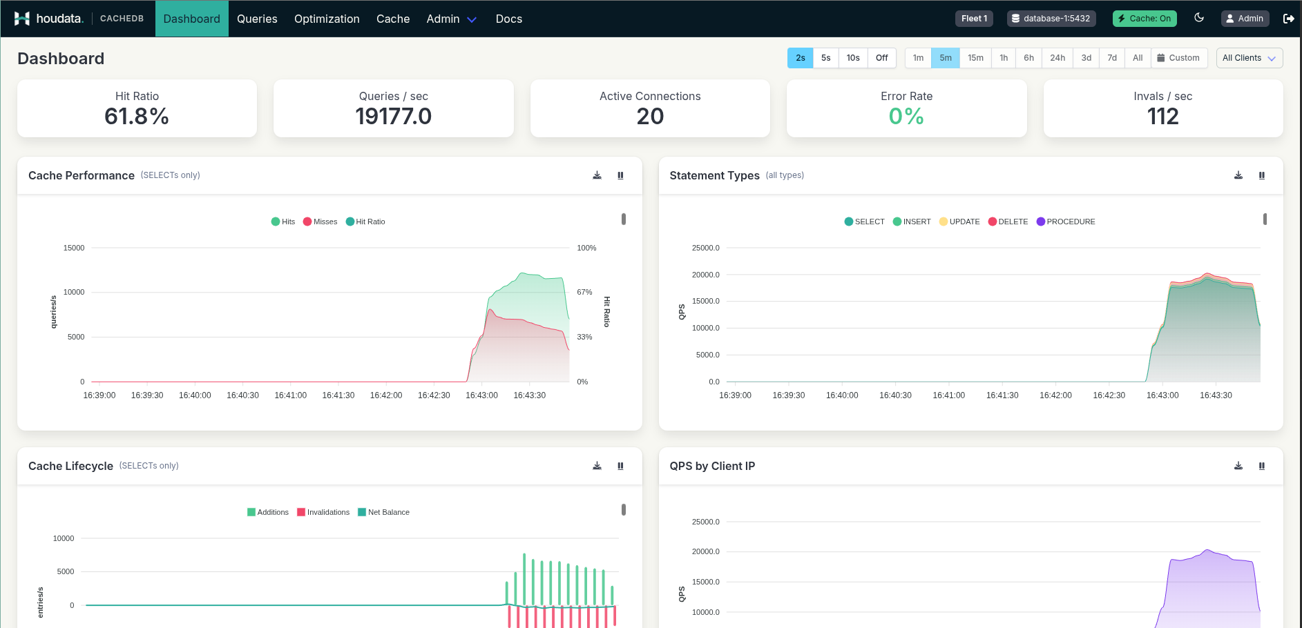 CacheDB dashboard showing hit ratio, query rate, active connections, errors and live cache charts.